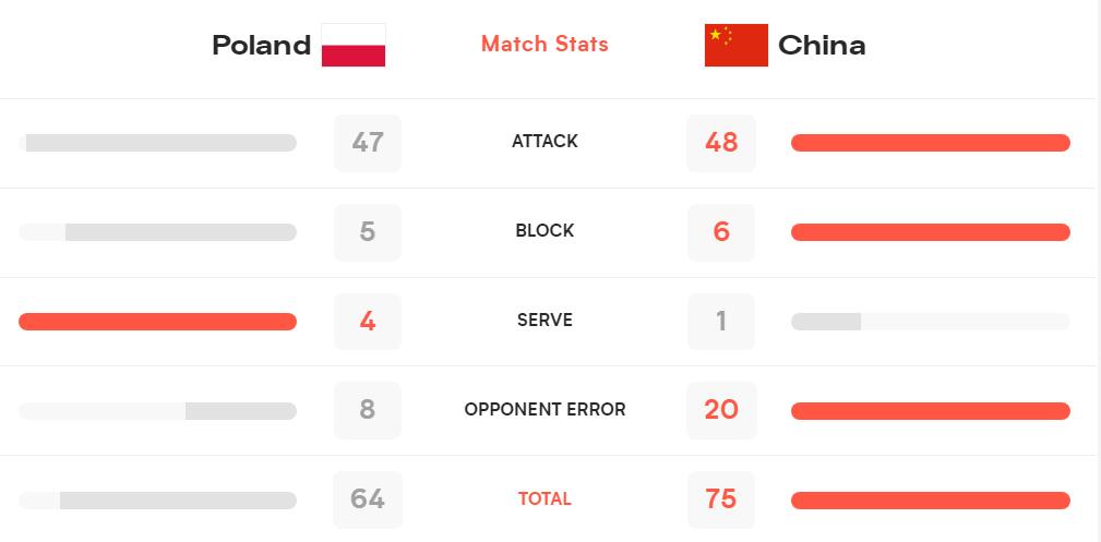 在阿灵顿的半决赛3-0横扫波兰，中国女排锁定2