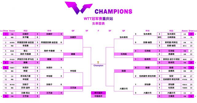 国乒女单遭遇双重打击 王曼昱陈幸同爆冷出局