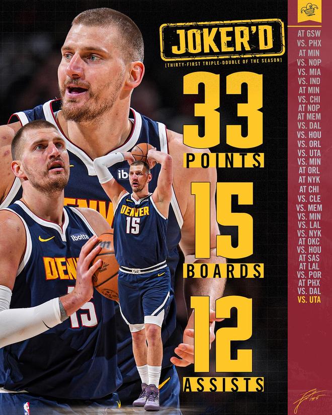 约基奇4天3战狂砍三双率队豪取5连胜 竞逐MVP与历