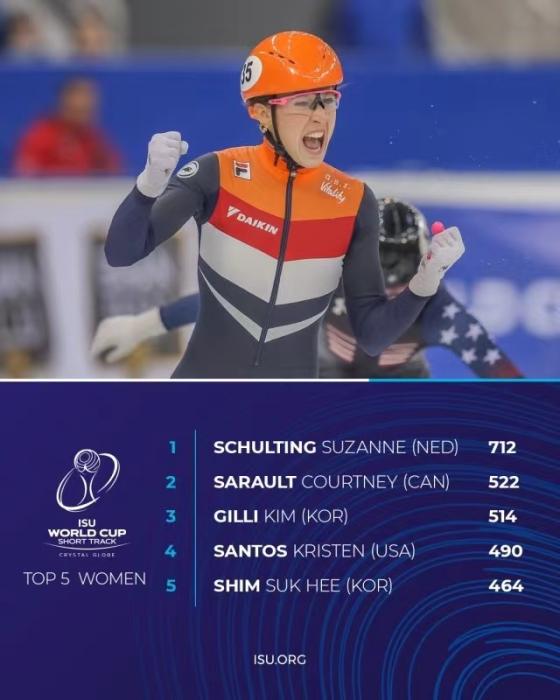 荷兰舒尔廷领跑女子积分榜 韩国朴智元占据男子