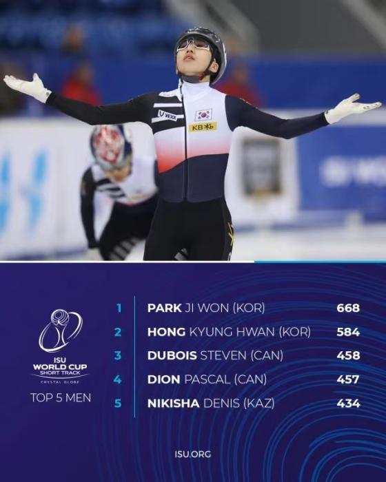 荷兰舒尔廷领跑女子积分榜 韩国朴智元占据男子