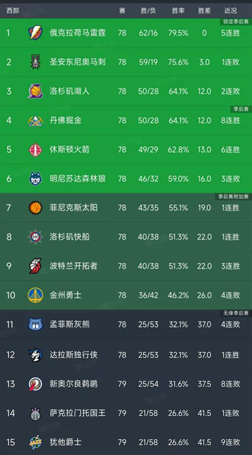 火箭险胜勇士豪取6连胜 快船大胜国王稳居西部第